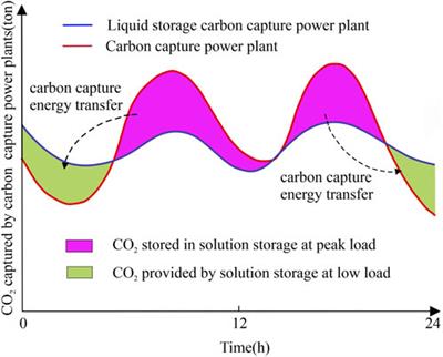 Low carbon and economic dispatching of electric-gas integrated energy system with liquid storage carbon capture equipment